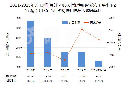 2011-2015年7月聚酯短纖＜85%棉混色織斜紋布（平米重≤170g）(HS55133910)進(jìn)口總額及增速統(tǒng)計